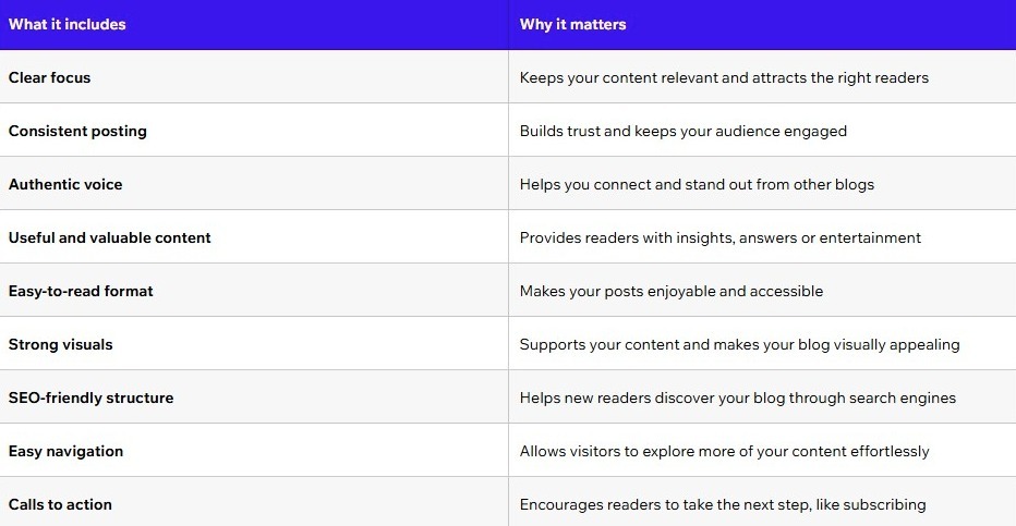 Table showcasing important elements of a good blog.