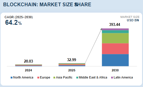 Blockchain market size share growth
