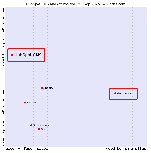 HubSpot CMS market position as of September 24, 2025, according to W3Techs
