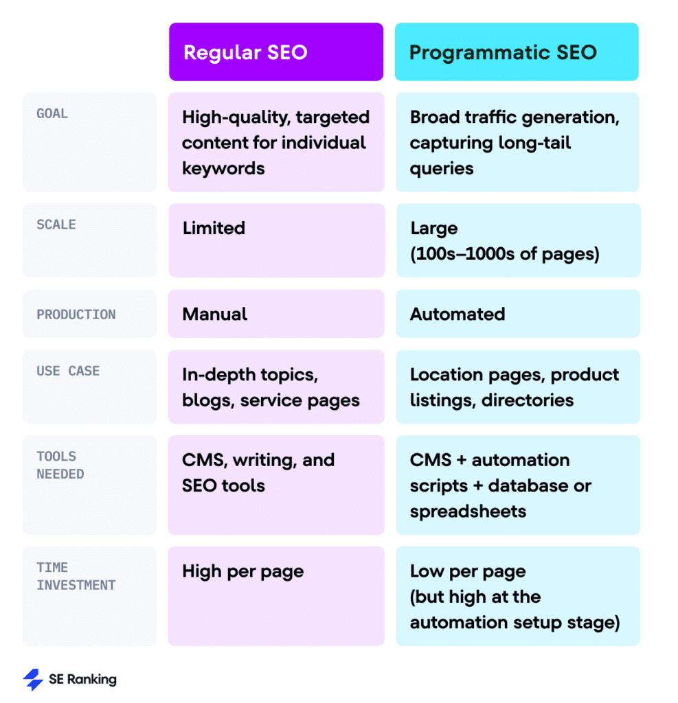 Difference between regular SEO and programmatic SEO
