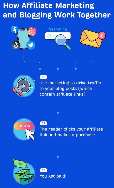 Infographic explaining how affiliate marketing works in blogging.