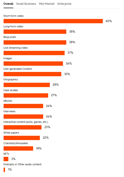 Media formats companies use in their content strategy