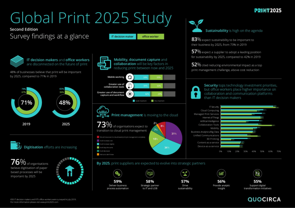 Global Print 2025 Study Infographic
Quocirca infographic shows charts with the results from the 2025 Global Print Study.