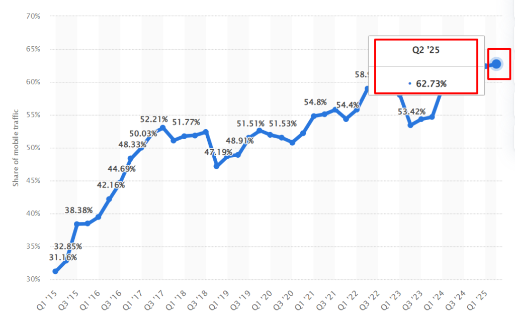 Stat image showing mobile device usage in percent over 10 years.