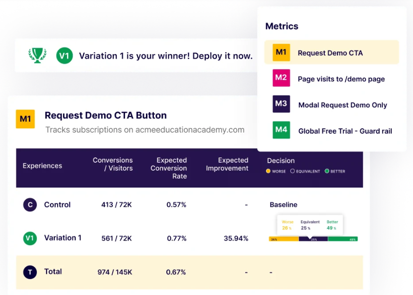 Image shows variation 1 is the winner during an A/B test.