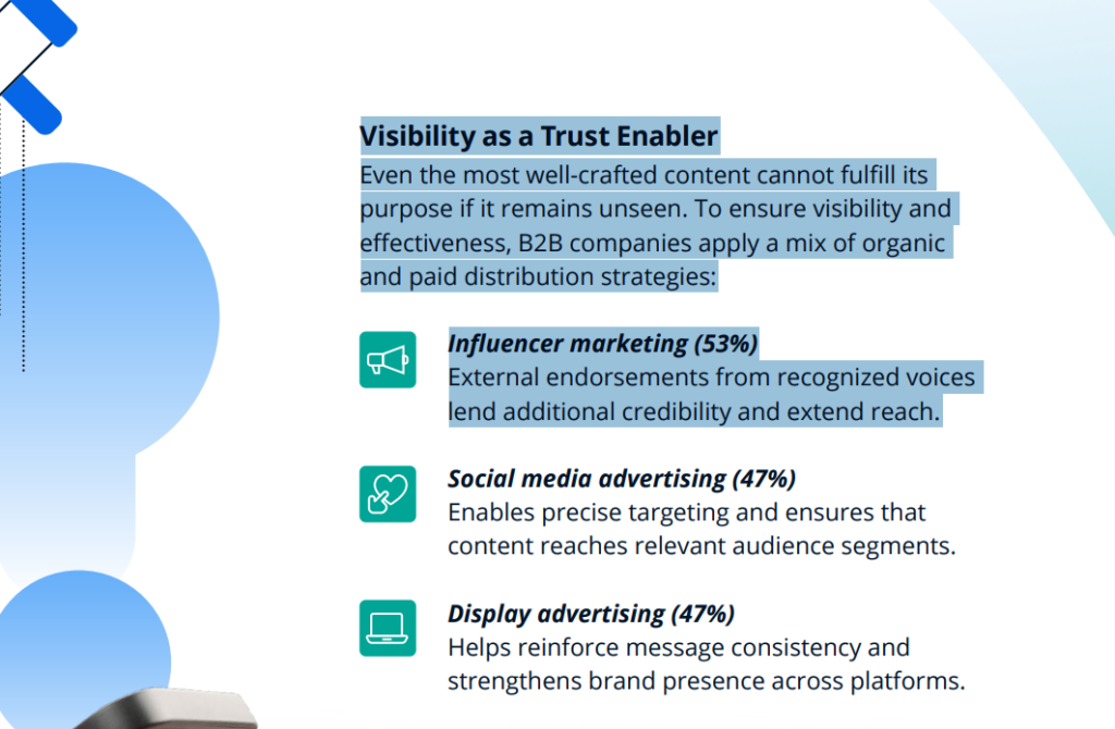 Statista report shows that 53% of B2B marketers rely on influencer marketing.