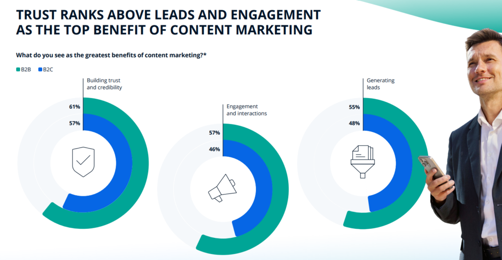 Graphic shows the benefits of B2B content marketing. 