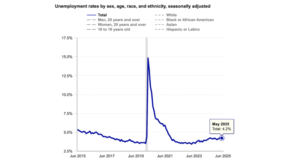 Image from United States Bureau of Labor Statistics about the unemployment rate rising to 4.2%.