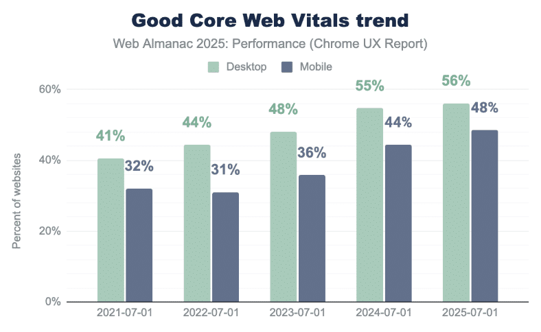 Core Web Vitals trend