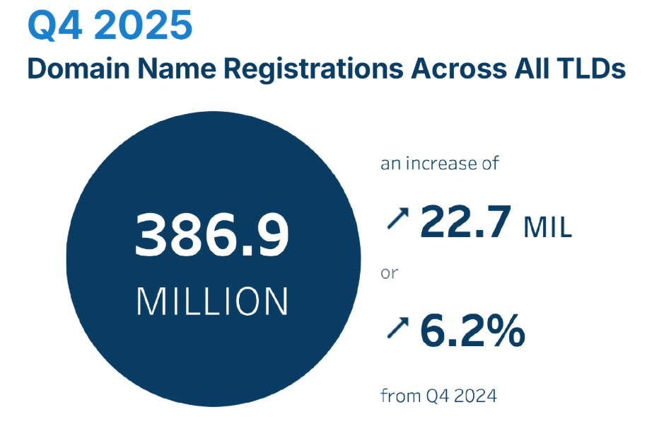 Q4 2025 domain registrations