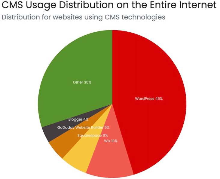 CMS usage by platform