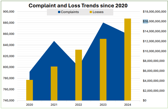 Rising complaints and losses since 2020.