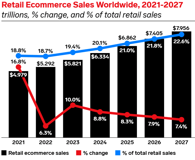 Graph depicting retail ecommerce sales globally.