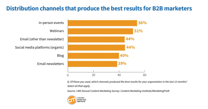 Study results show that webinars produce the best results for B2B marketers online. 
