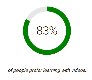 A stat that shows that 83% of people prefer learning with videos.