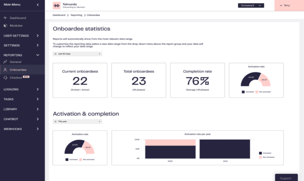 Talmundo’s onboardee analytics dashboard shows current and total onboardees, completion rate, and activation rate.