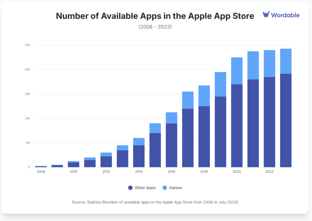 Number of apps available in the Apple App Store from 2008 to 2023 according to Statista