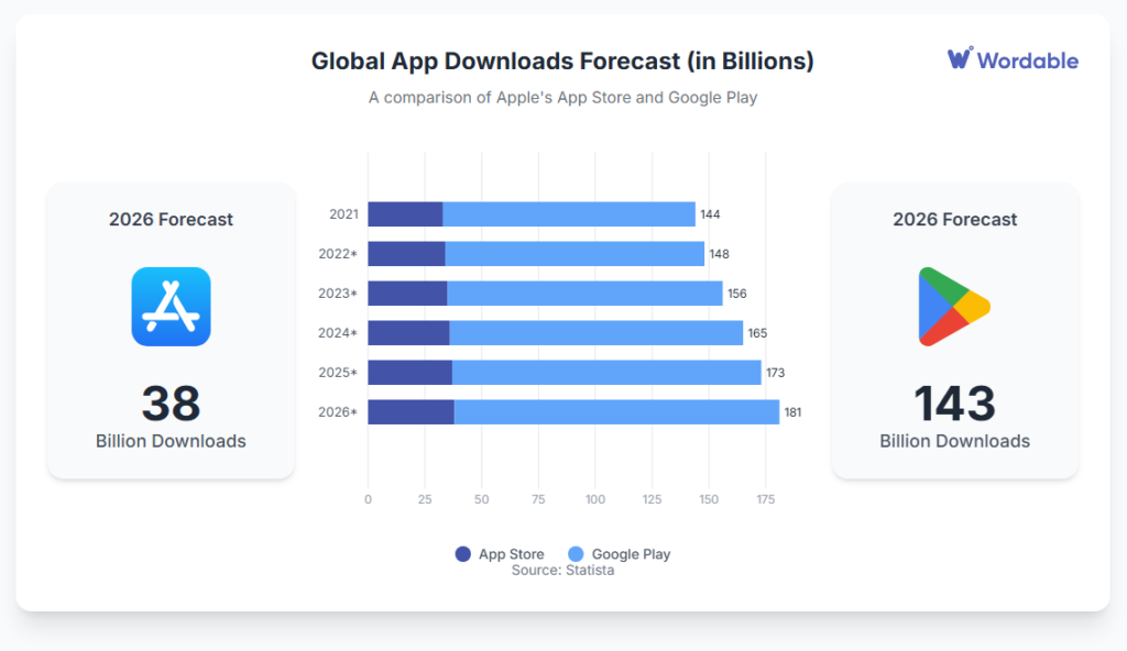 Mobile app downloads from 2021 to 2026 according to Statista