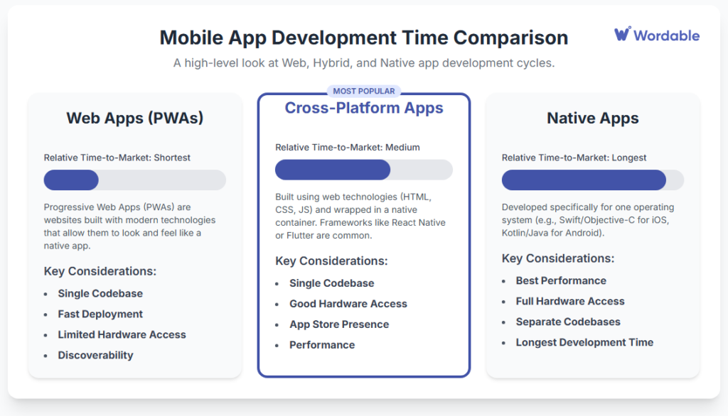 Comparison between the three most popular mobile apps development paths used by dev teams today: Progressive Web Apps (PWAs), Native, and Hybrid apps