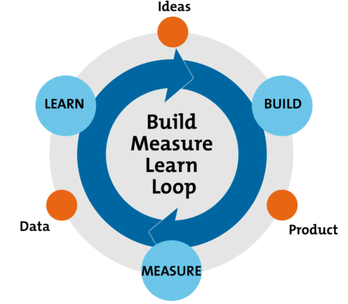 Lean startup methodology