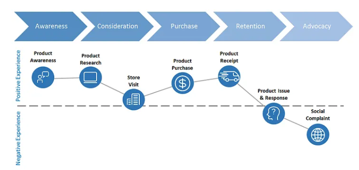 Simplified customer journey map