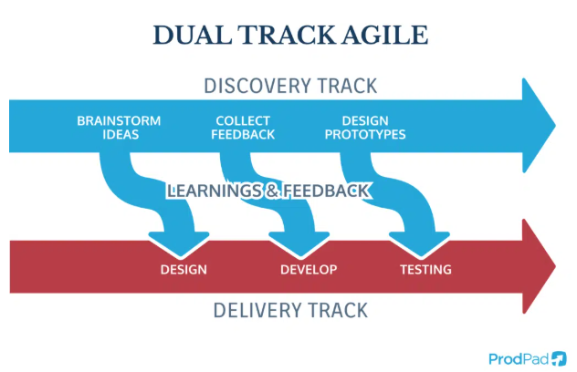 Dual-track agile approach