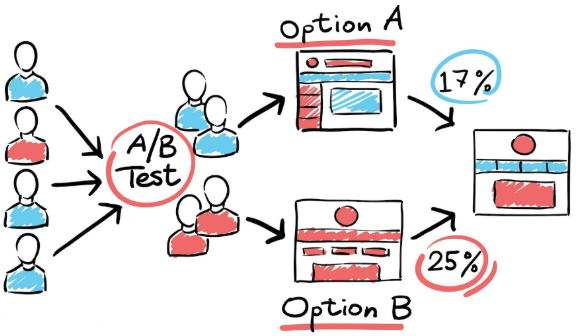 What A/B testing looks like