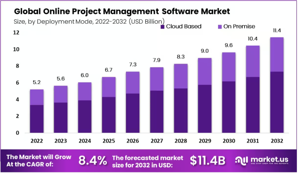 Project management software market growth chart.