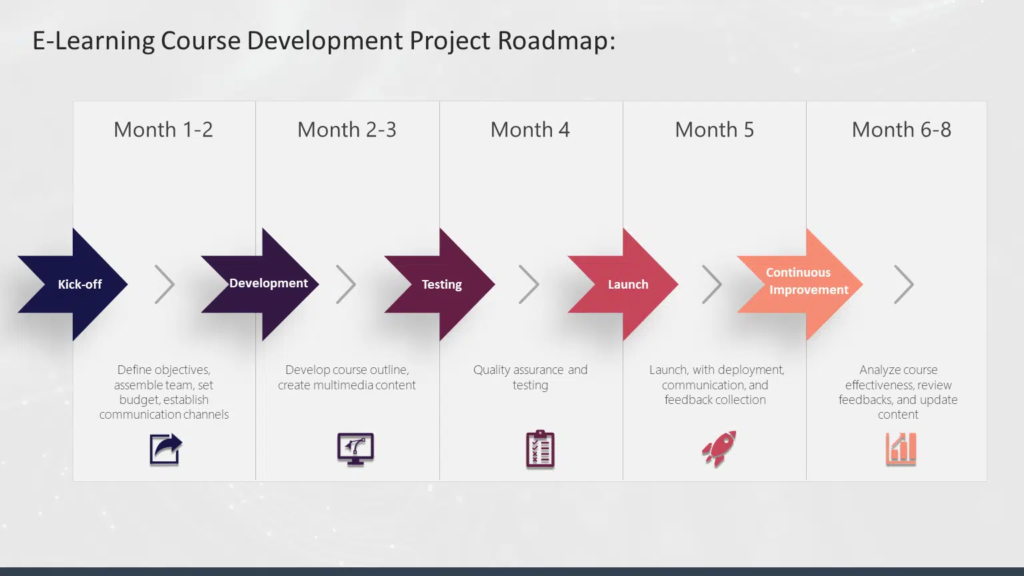 e-learning course development project roadmap e-learning course development project roadmap