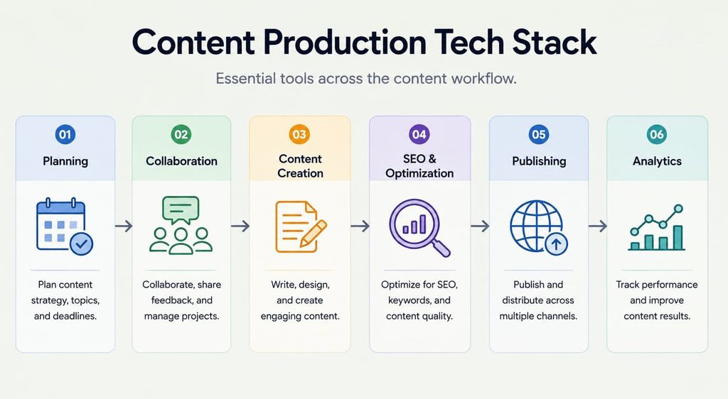 Content production technology stack.