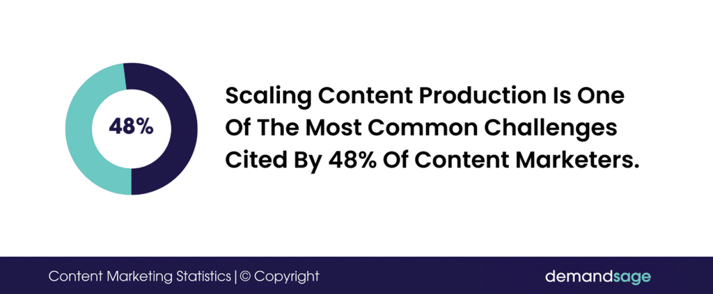 Statistic on the challenge of scaling content production for marketers