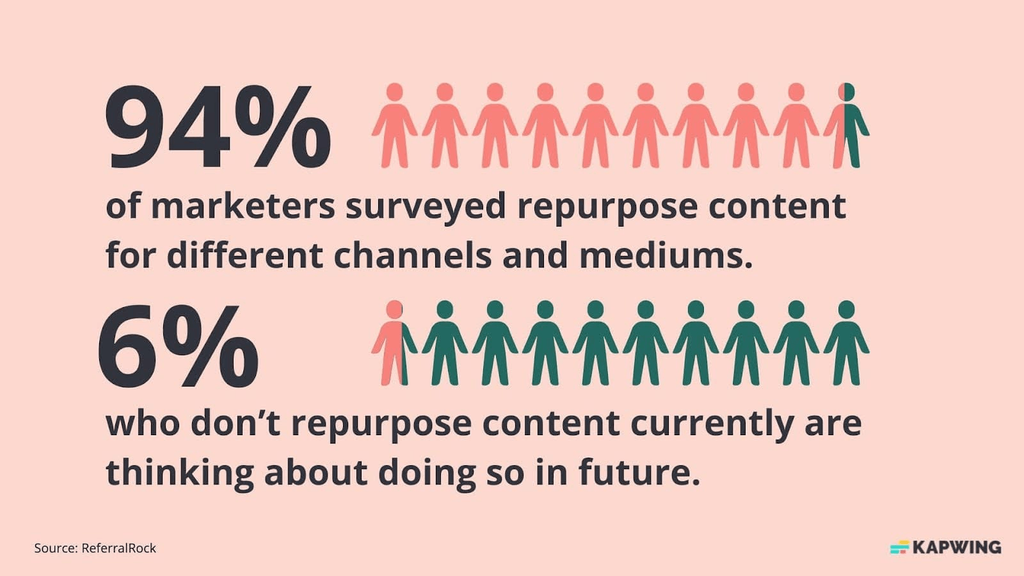 graphic showing 96% of marketers repurpose content, and 6% who don't are thinking about doing it in the future