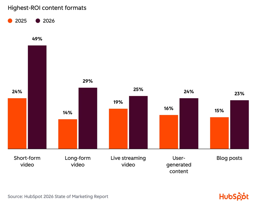 Bar chart comparing the highest-ROI content formats in 2025 and 2026.