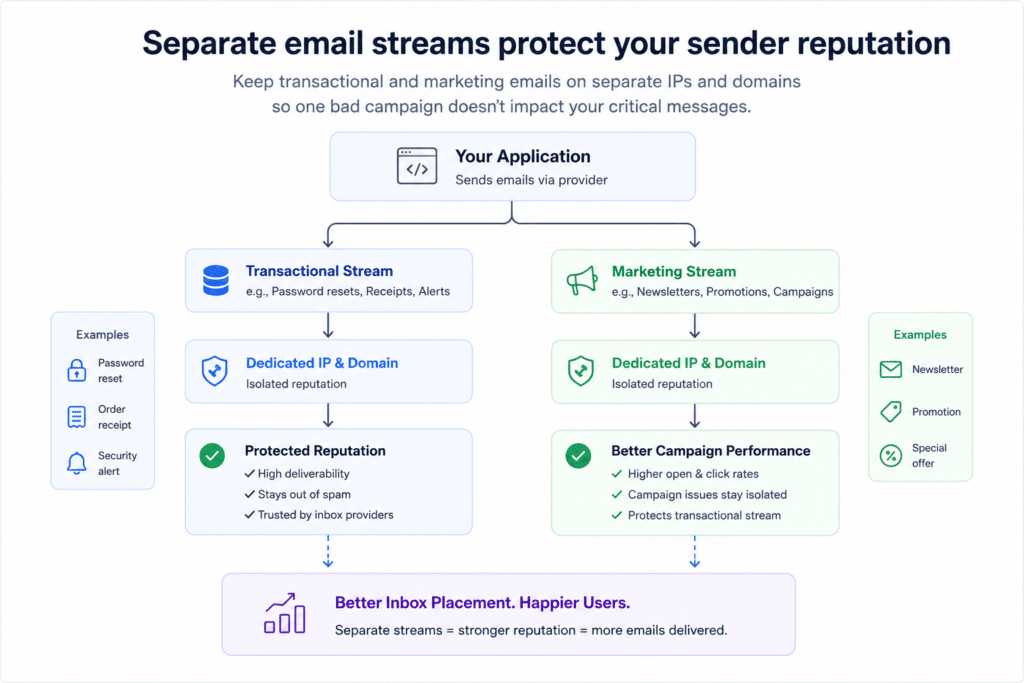 Email stream separation diagram