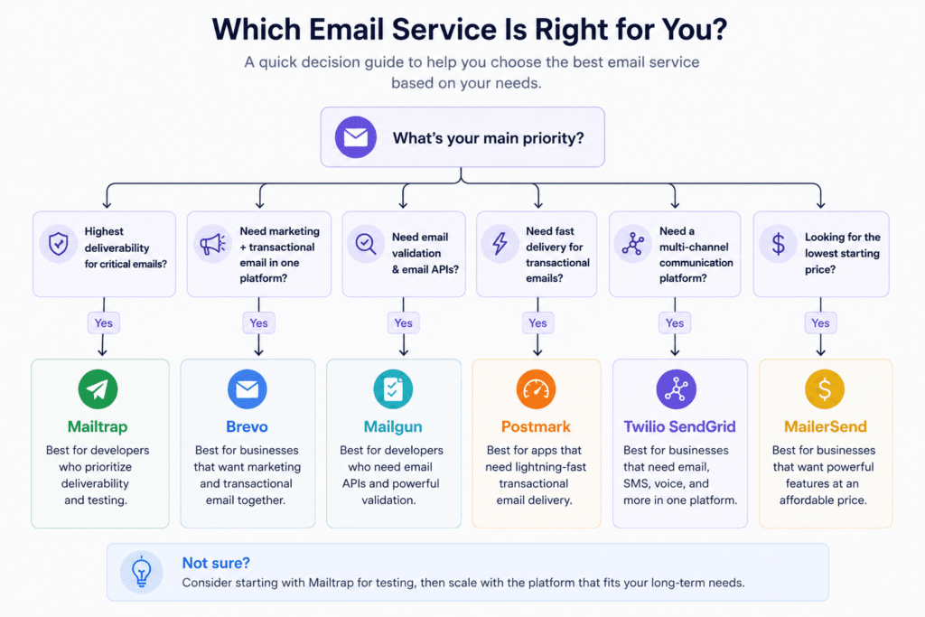 Email service decision tree
