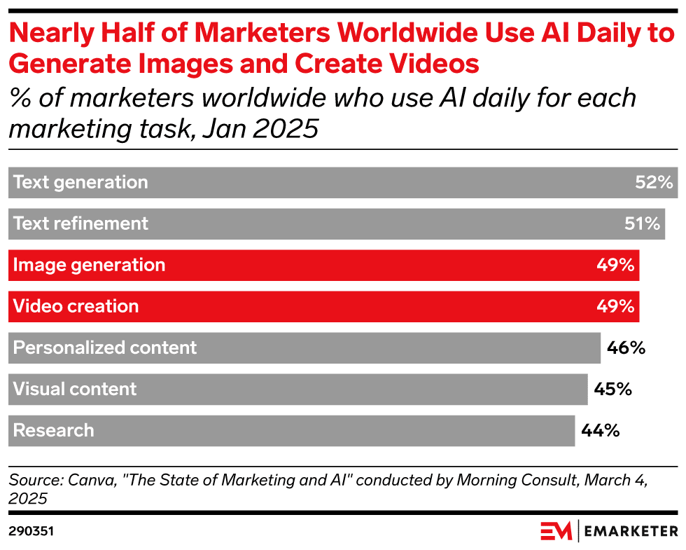 Survey on how marketers use AI daily, including text, image, and video creation