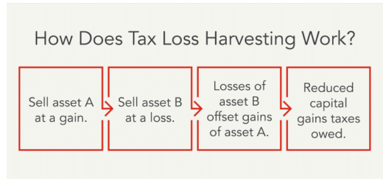 How tax-loss harvesting works.