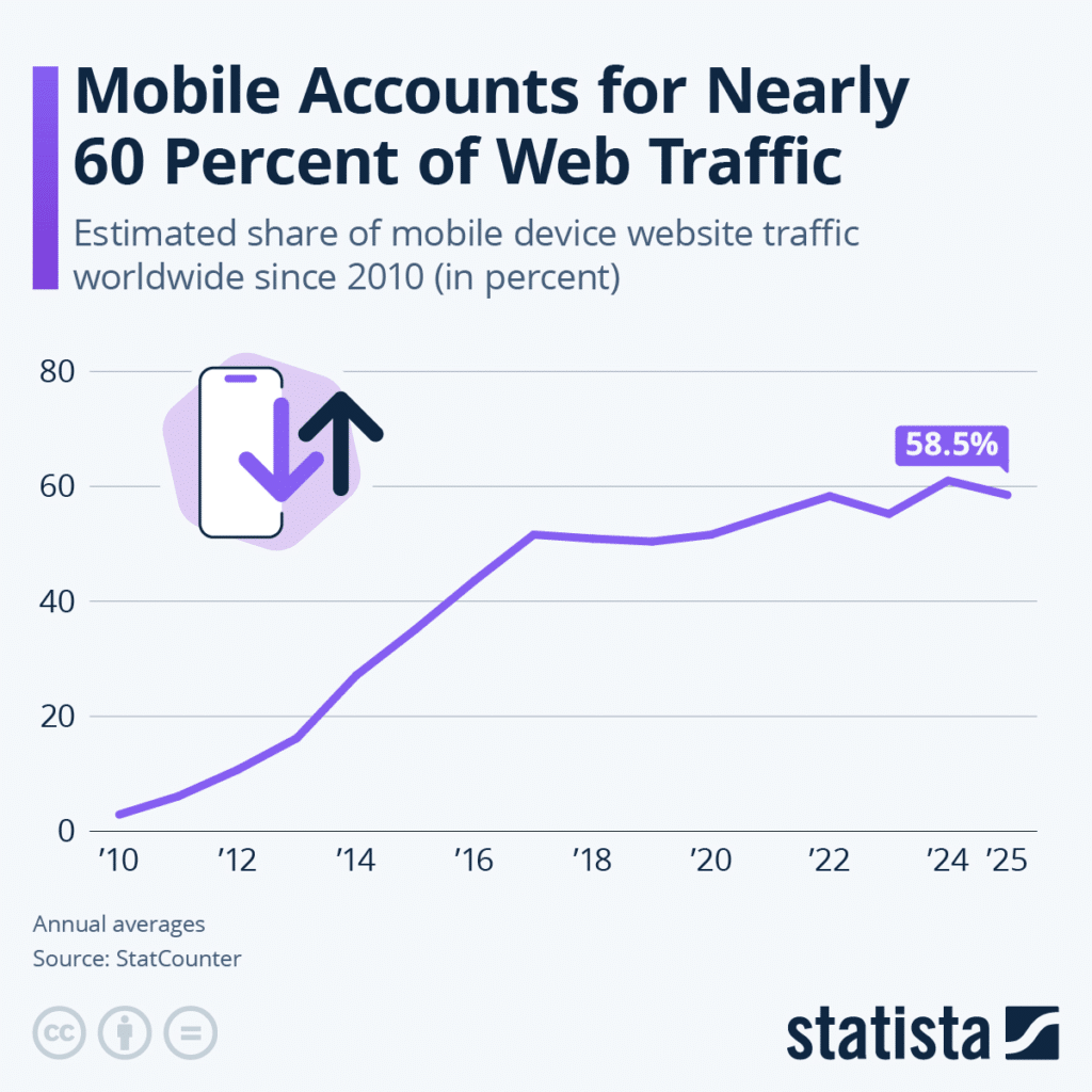 Statista web traffic graph