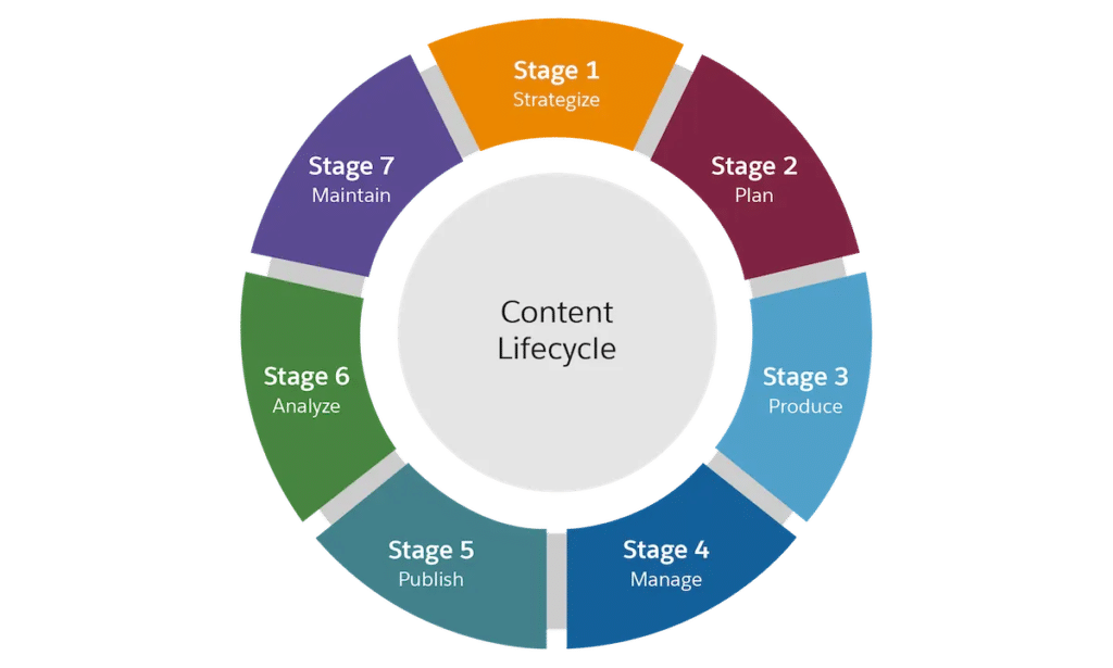 content lifecycle diagram Content lifecycle chart