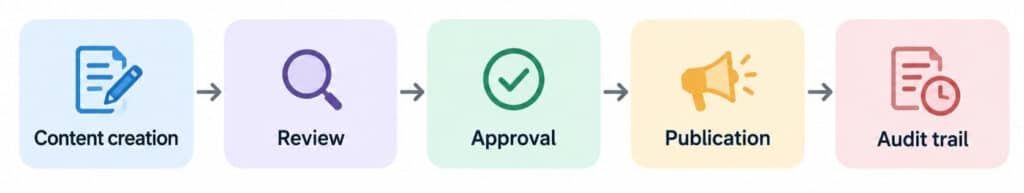 Content governance order