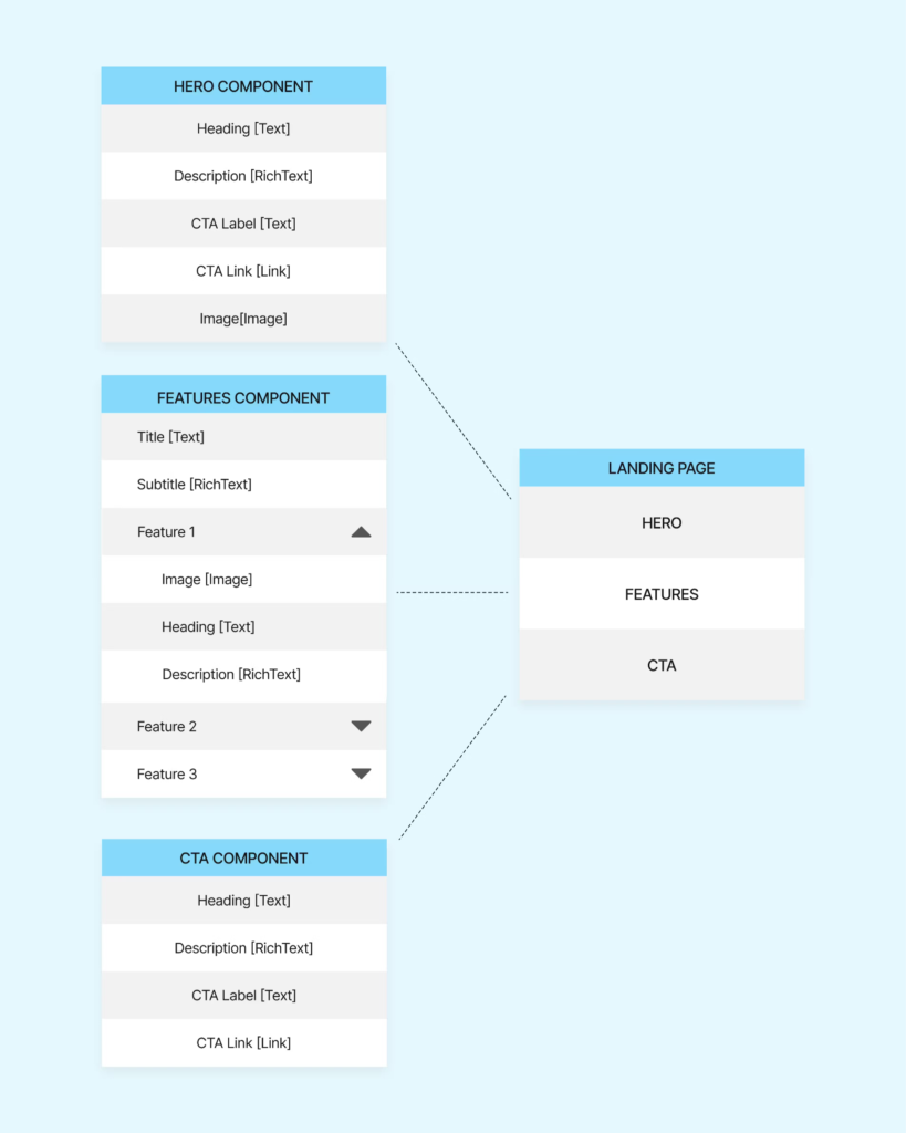 diagram of a content model for a landing page Content component breakdown