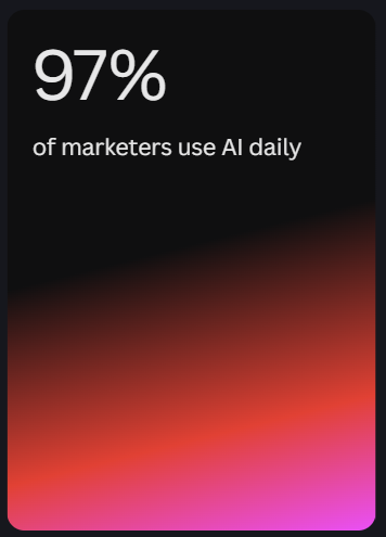 97% of marketers use AI every day