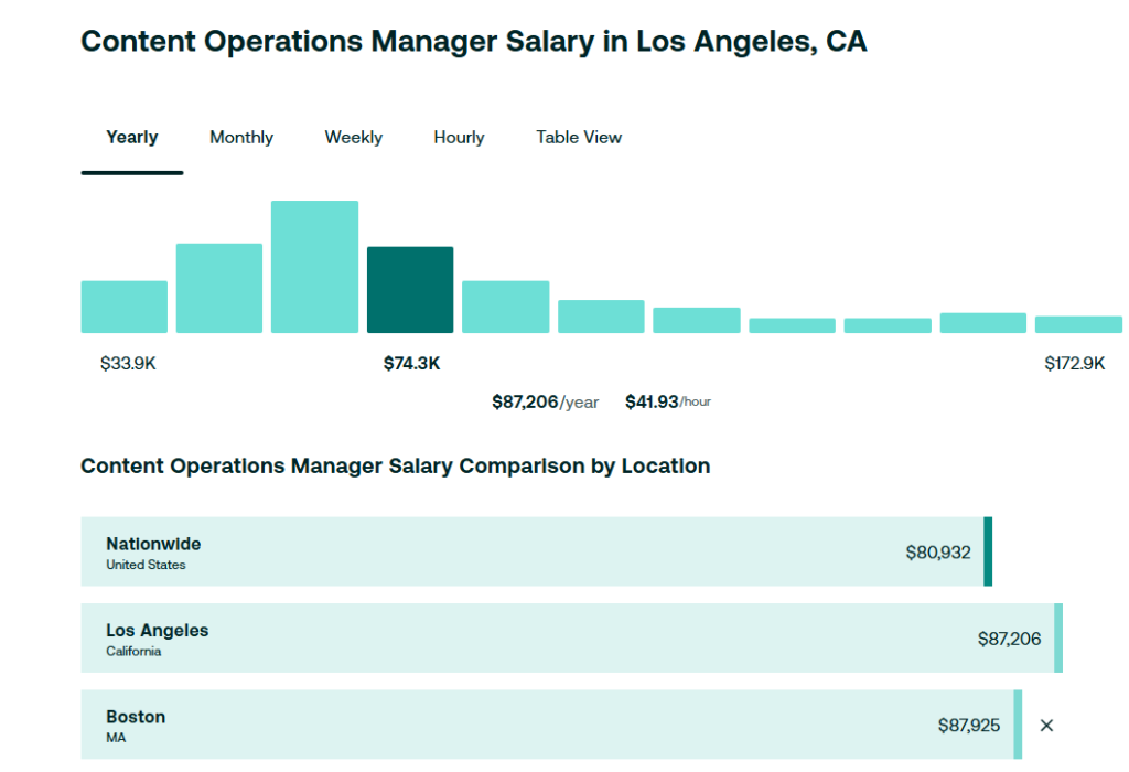 Content operations manager salary