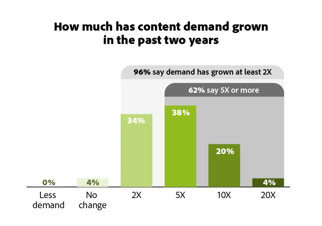 Rise in Content Demand in the Past Two Years