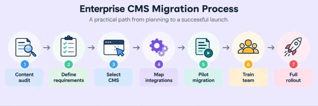 CMS Migration process