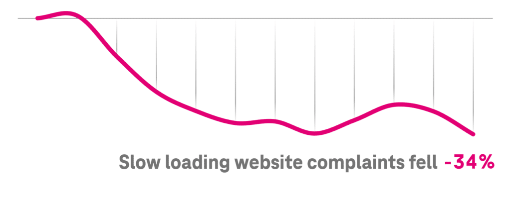 Slow loading website complaints