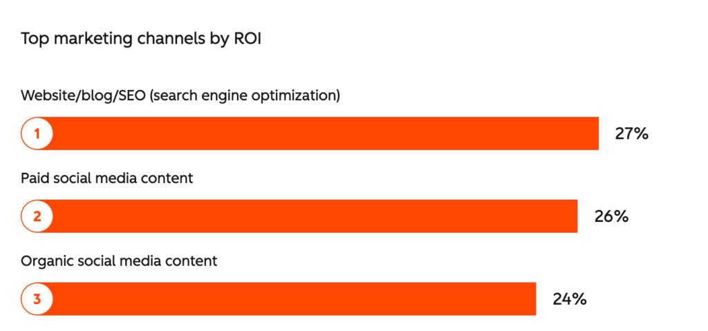 Top Marketing Channels by ROI