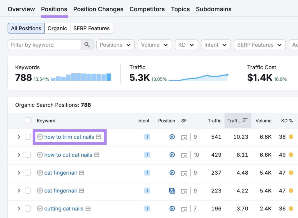 Semrush Organic Keyword Position Tracking