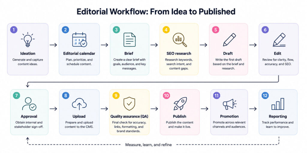 Example Editorial Workflow