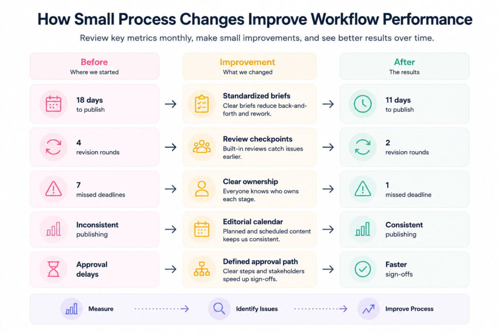 How Small Changes Improve Workflow Performance